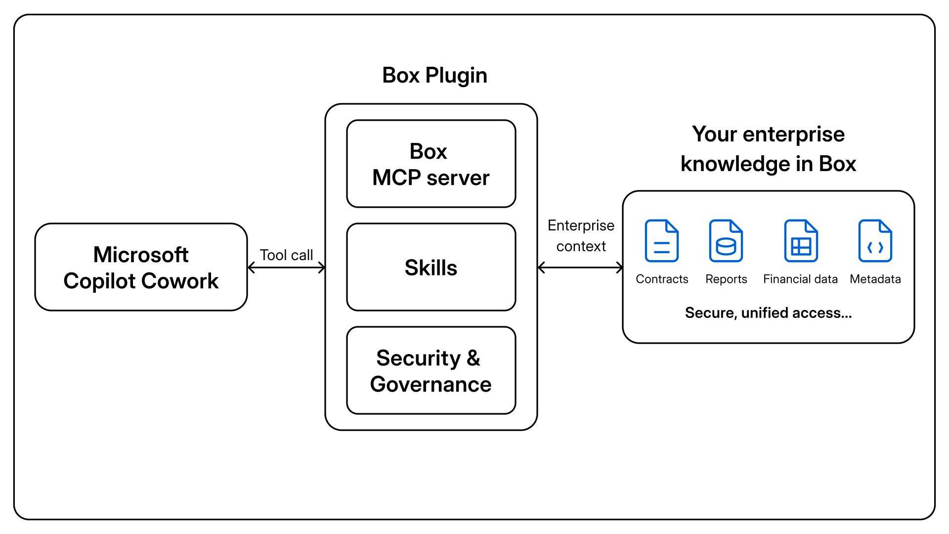 BoxとMicrosoft Copilot Coworkでエージェント型ワークフローを強化 | Box